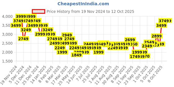 myntra.com ADIDAS Sl Fc Hd Hooded Running Sweatshirt adidas Price History Graph from 19 Nov 2024 to 10 Oct 2025
