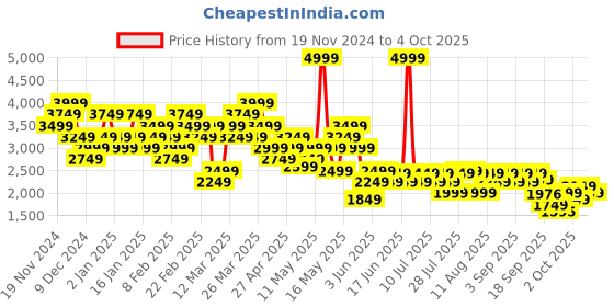myntra.com ADIDAS Sl Fc Hooded Running Sweatshirt adidas Price History Graph from 19 Nov 2024 to 4 Oct 2025