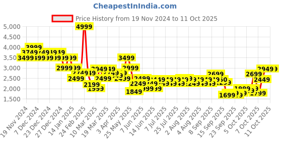 myntra.com ADIDAS Sl Fc Hooded Running Sweatshirt adidas Price History Graph from 19 Nov 2024 to 9 Oct 2025
