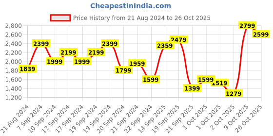 myntra.com adidas originals ADIDAS Slct Irid Women Mid-Rise Sports Shorts adidas originals Price History Graph from 21 Aug 2024 to 24 Oct 2025