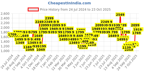 myntra.com adidas originals ADIDAS Slct Logo Shor Men Loose-Fit Sports Shorts adidas originals Price History Graph from 24 Jul 2024 to 22 Oct 2025