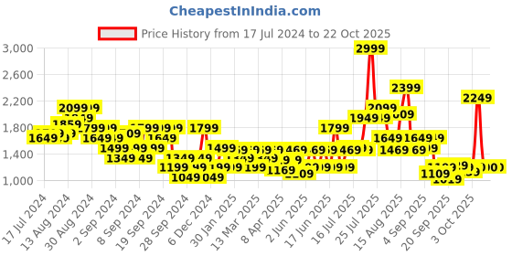 myntra.com adidas originals ADIDAS SLCT Perforated Basketball Tank Top adidas originals Price History Graph from 17 Jul 2024 to 22 Oct 2025