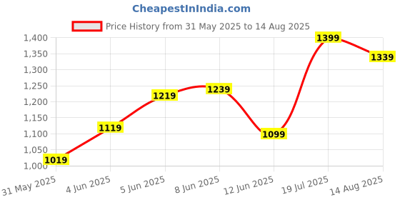 myntra.com ADIDAS Slide Pocket T-shirt adidas Price History Graph from 31 May 2025 to 14 Aug 2025
