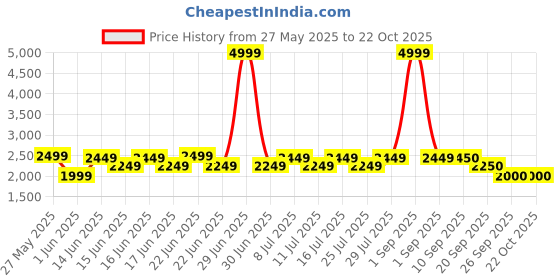 myntra.com adidas originals ADIDAS Slim Crop Track Top adidas originals Price History Graph from 27 May 2025 to 21 Oct 2025