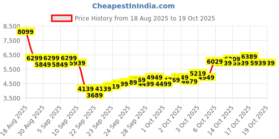 myntra.com ADIDAS Slim Fit Crop Tailored Jacket adidas Price History Graph from 18 Aug 2025 to 17 Oct 2025