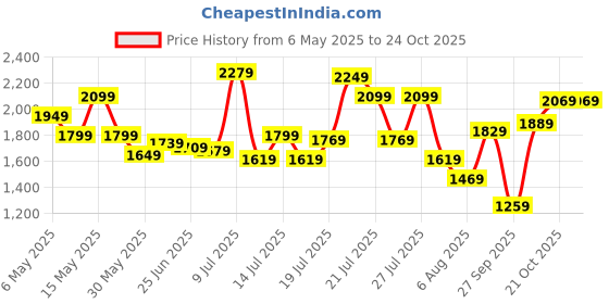 myntra.com ADIDAS Slim Fit Gym T-shirt adidas Price History Graph from 6 May 2025 to 23 Oct 2025