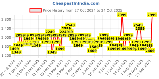 myntra.com ADIDAS Slim Fit Hyperglam Training T-shirt adidas Price History Graph from 27 Oct 2024 to 24 Oct 2025
