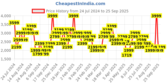 myntra.com ADIDAS Slim Fit Power Workout T-shirt adidas Price History Graph from 24 Jul 2024 to 25 Sep 2025