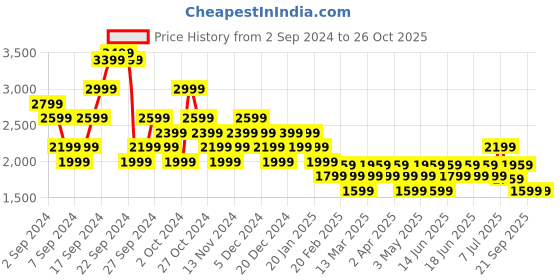 myntra.com ADIDAS Slim Fit Tennis Free Lift T-shirt adidas Price History Graph from 2 Sep 2024 to 25 Oct 2025