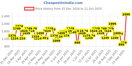 myntra.com ADIDAS Slim Fit Training T-shirt adidas Price History Graph from 25 Dec 2024 to 21 Oct 2025