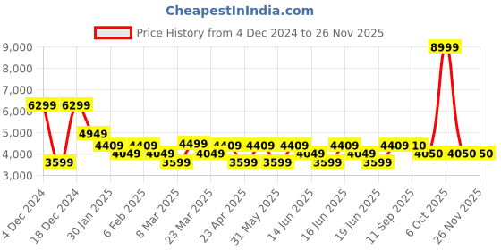 myntra.com ADIDAS Solid aSMC TPA Relaxed Fit Shorts adidas Price History Graph from 4 Dec 2024 to 25 Nov 2025