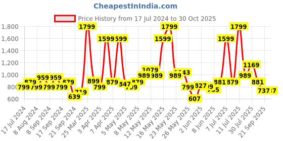 myntra.com ADIDAS Solid  Freelift T-Shirt adidas Price History Graph from 17 Jul 2024 to 28 Oct 2025