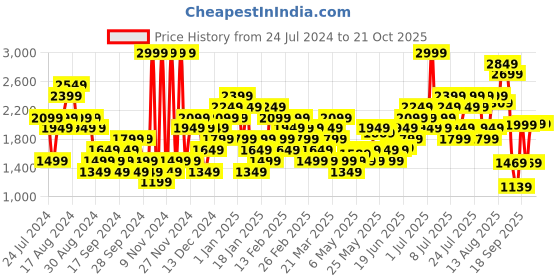 myntra.com ADIDAS Solid Polo Collar Pure Cotton SL PQ PS T-shirt adidas Price History Graph from 24 Jul 2024 to 21 Oct 2025