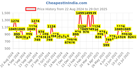 myntra.com ADIDAS Solid Pure Cotton T-shirt adidas Price History Graph from 22 Aug 2024 to 29 Oct 2025