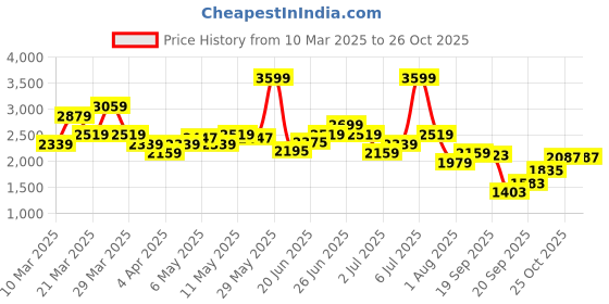 myntra.com ADIDAS Solid Tennis Aeroready T-shirt with Brand Logo Printed Detail adidas Price History Graph from 10 Mar 2025 to 26 Oct 2025