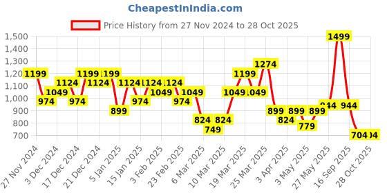 myntra.com ADIDAS Spikes Graphic Pure Cotton T-shirt adidas Price History Graph from 27 Nov 2024 to 28 Oct 2025
