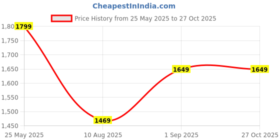 myntra.com ADIDAS Star Wars The Mandalorian Printed Loose Fit Tshirts adidas Price History Graph from 25 May 2025 to 27 Oct 2025