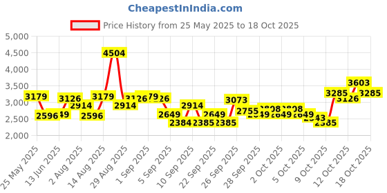 myntra.com ADIDAS Stoutrun ST Men Running Shoes adidas Price History Graph from 25 May 2025 to 18 Oct 2025