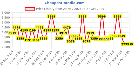 myntra.com ADIDAS Striped Detail W 3S Training Tracksuit adidas Price History Graph from 23 Nov 2024 to 27 Oct 2025