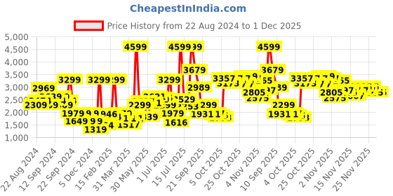 myntra.com ADIDAS Striped Sereno Training Track Jacket adidas Price History Graph from 22 Aug 2024 to 30 Nov 2025