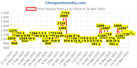 myntra.com ADIDAS Studio Low Support Training Bra adidas Price History Graph from 17 Jul 2024 to 25 Nov 2025