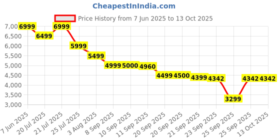 myntra.com ADIDAS Supernova Ease Men Running Shoes adidas Price History Graph from 7 Jun 2025 to 13 Oct 2025