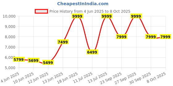 myntra.com ADIDAS Supernova Ease Men Running Shoes adidas Price History Graph from 4 Jun 2025 to 8 Oct 2025