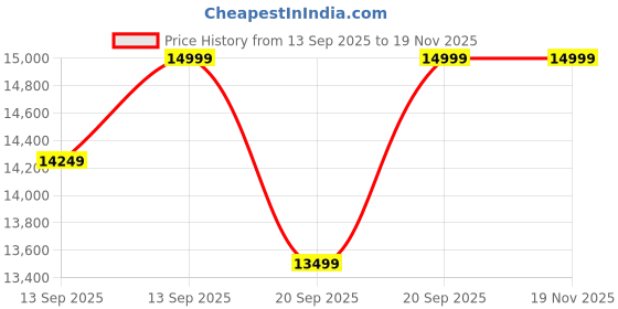 myntra.com ADIDAS Supernova Rise 2 Men Running Shoes adidas Price History Graph from 13 Sep 2025 to 19 Nov 2025