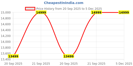 myntra.com ADIDAS SUPERNOVA SOLUTION 2 M Running SportsShoes adidas Price History Graph from 20 Sep 2025 to 4 Dec 2025