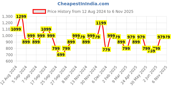 myntra.com ADIDAS Sustainable Brand Logo Printed Oversized Fit Pure Cotton T-shirt adidas Price History Graph from 12 Aug 2024 to 2 Nov 2025