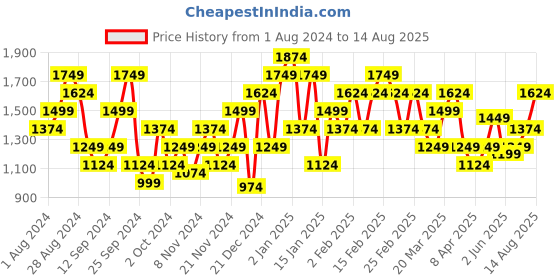 myntra.com ADIDAS Sustainable Oversized Fit Pure Cotton T-shirt adidas Price History Graph from 1 Aug 2024 to 14 Aug 2025