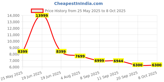 myntra.com ADIDAS Switch FWD 2 Men Running Shoes adidas Price History Graph from 25 May 2025 to 7 Oct 2025