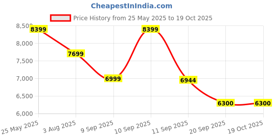 myntra.com ADIDAS Switch Fwd 2 Women Running Shoes adidas Price History Graph from 25 May 2025 to 18 Oct 2025