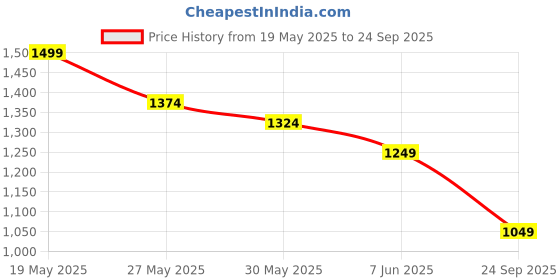 myntra.com ADIDAS T CE Space Printed T-shirt adidas Price History Graph from 19 May 2025 to 24 Sep 2025
