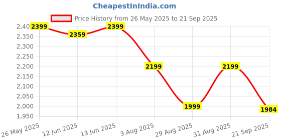 myntra.com ADIDAS T Freelift Logo Detail Slim Fit T-shirt adidas Price History Graph from 26 May 2025 to 21 Sep 2025