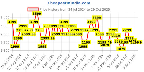 myntra.com ADIDAS T FREELIFT Polo Collar Short Sleeves T-shirt adidas Price History Graph from 24 Jul 2024 to 29 Oct 2025