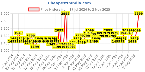 myntra.com ADIDAS TECHFIT AEROREADY Colourblocked Training Tank Crop Top adidas Price History Graph from 17 Jul 2024 to 2 Nov 2025