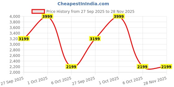 myntra.com ADIDAS Techfit Compression Training Long Tights adidas Price History Graph from 27 Sep 2025 to 28 Nov 2025