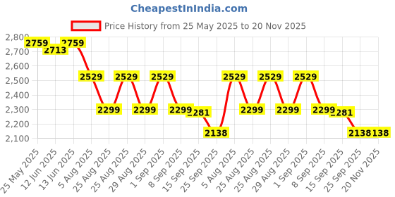 myntra.com ADIDAS TECHFIT Medium Support Sports Bra adidas Price History Graph from 25 May 2025 to 20 Nov 2025