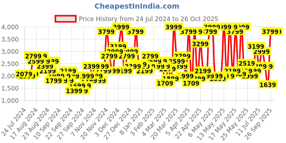 myntra.com ADIDAS Techfit Training Long Sleeve T-Shirt adidas Price History Graph from 24 Jul 2024 to 25 Oct 2025