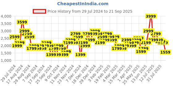 myntra.com ADIDAS Tennis Freelift Slim Fit T-shirt adidas Price History Graph from 29 Jul 2024 to 21 Sep 2025