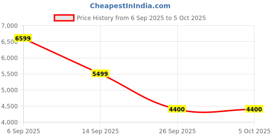 myntra.com ADIDAS Terrex Multi Insulated Jacket adidas Price History Graph from 6 Sep 2025 to 4 Oct 2025