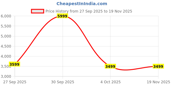 myntra.com ADIDAS Terrex Regular Fit Essentials Stretch Mid-Rise Slip-on Track Pant adidas Price History Graph from 27 Sep 2025 to 19 Nov 2025