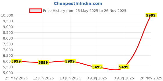 myntra.com ADIDAS Terrex Trailmaker 2 Men Hiking Shoes adidas Price History Graph from 25 May 2025 to 26 Nov 2025
