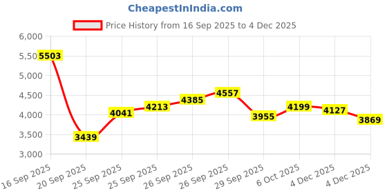 myntra.com ADIDAS Terrex Trailmaker LT R.Rdy Men Sports Shoes adidas Price History Graph from 16 Sep 2025 to 4 Dec 2025