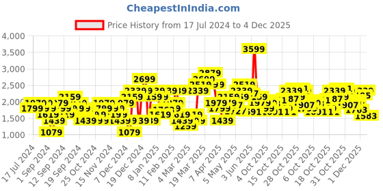 myntra.com ADIDAS Terrix Agravic Trail Running T-shirt adidas Price History Graph from 17 Jul 2024 to 4 Dec 2025