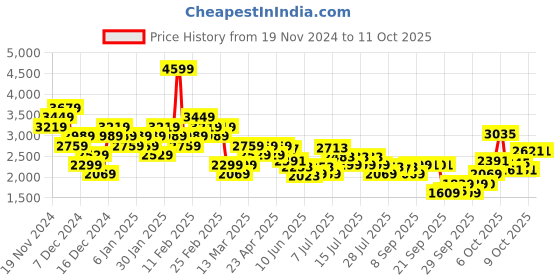 myntra.com ADIDAS Tf Ms Aeroready Half Coverage Lightly Padded Training Bra adidas Price History Graph from 19 Nov 2024 to 9 Oct 2025