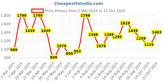 myntra.com ADIDAS Tiro 25 Striped Essentials Jersey adidas Price History Graph from 1 Mar 2025 to 19 Oct 2025