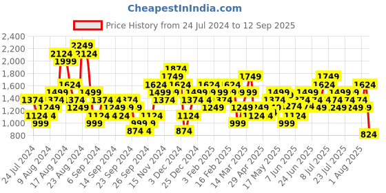 myntra.com ADIDAS Tiro Q4 G Pure Cotton T-shirt adidas Price History Graph from 24 Jul 2024 to 12 Sep 2025