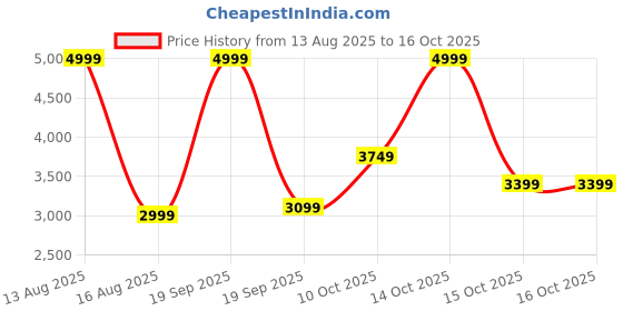 myntra.com ADIDAS Tiro Suit Up Advanced Track Jacket adidas Price History Graph from 13 Aug 2025 to 15 Oct 2025
